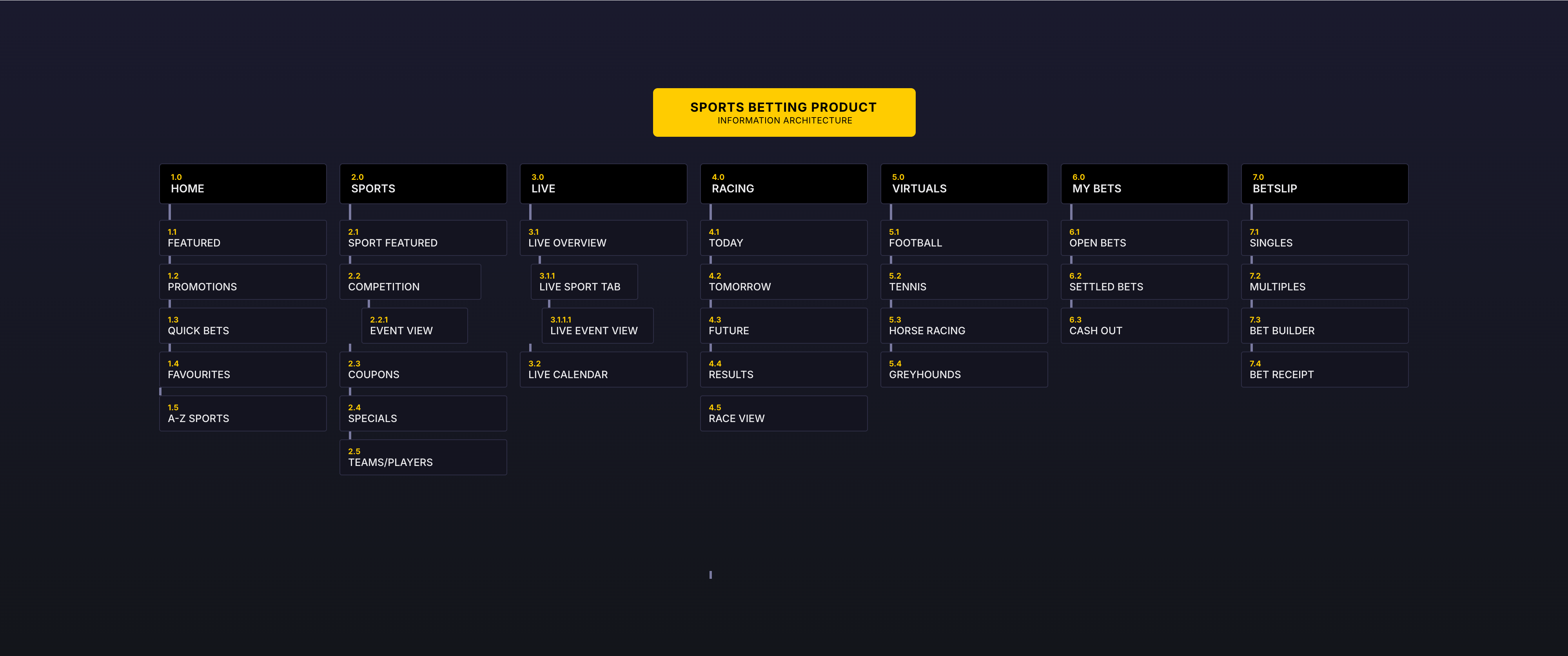 V6 Sportsbook Information Architecture — navigation and page hierarchy